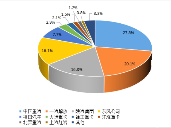 【重卡新聞】重卡9月銷5.6萬(wàn)輛，四季度市場(chǎng)或可期待