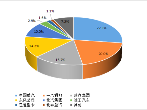 【重卡新聞】1月重卡銷7萬(wàn)輛！多方拼搶開門紅